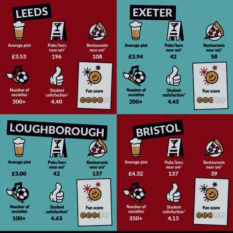 Study Inn infographic on the most fun cities to be a student in