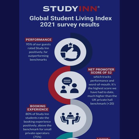 Study Inn infographic on its Global Student Living survey results 2021