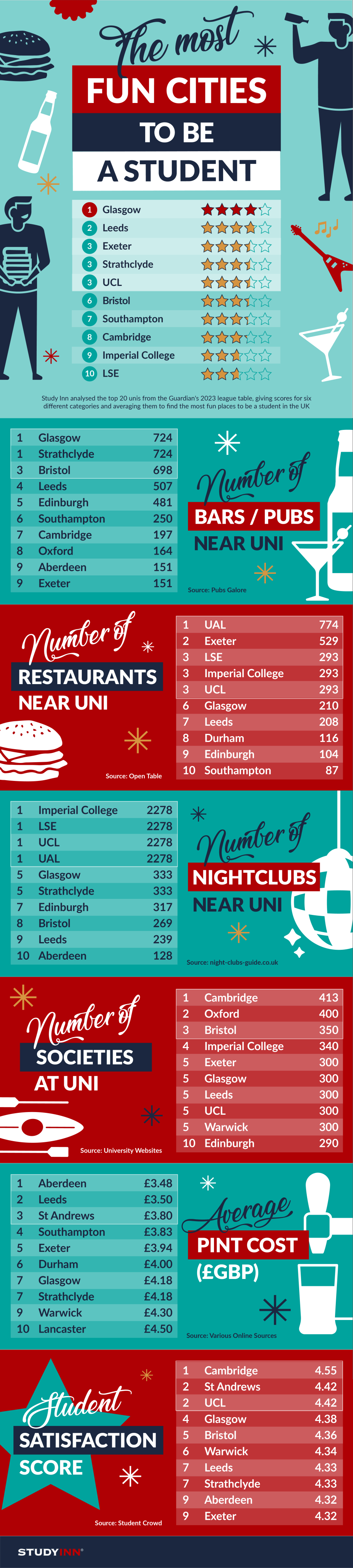 The most cities to be a student in infographic