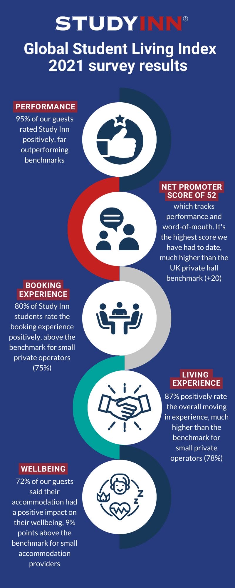 Study Inn infographic on its Global Student Living Index survey results in 2021