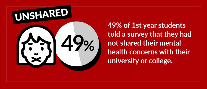 Study Inn infographic on university students mental health statistics