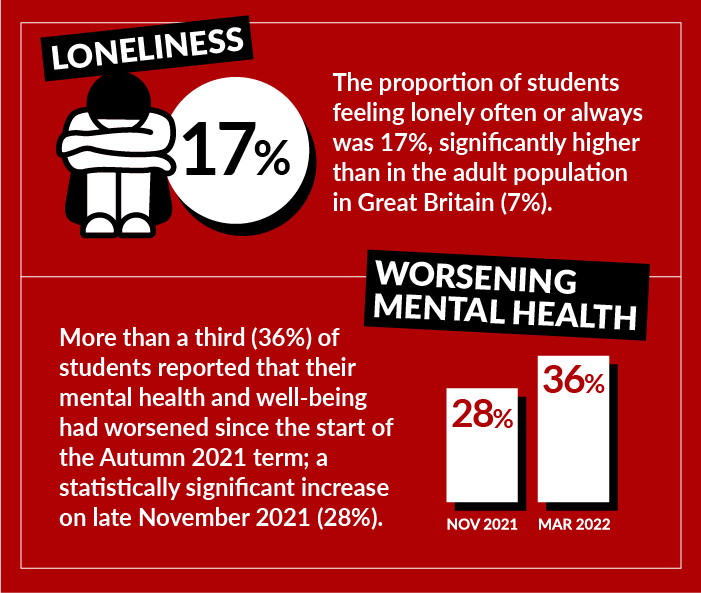 Study Inn infographics on university students mental health statistics